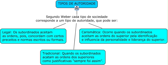 TIPOS DE AUTORIDADE